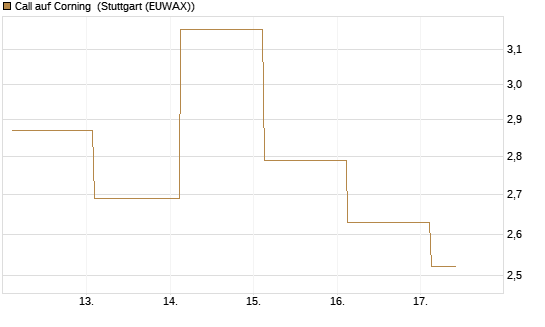 Call auf Corning [J.P. Morgan Structured Products B.V.] Chart