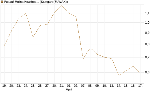 Put auf Molina Healthcare [J.P. Morgan Structured Products B.V.] Chart