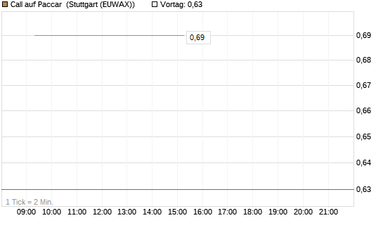 Call auf Paccar [J.P. Morgan Structured Products B.V.] Chart