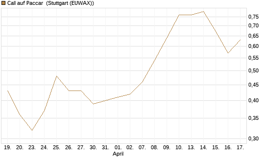 Call auf Paccar [J.P. Morgan Structured Products B.V.] Chart