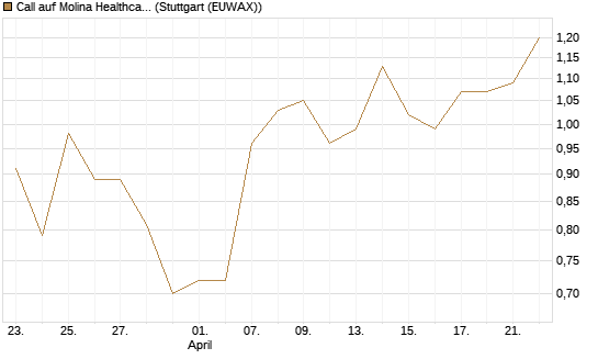 Call auf Molina Healthcare [J.P. Morgan Structured Products B.V.] Chart