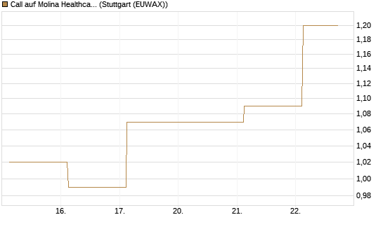Call auf Molina Healthcare [J.P. Morgan Structured Products B.V.] Chart