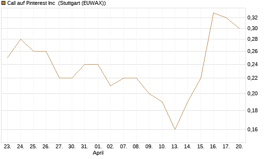 Call auf Pinterest Inc [J.P. Morgan Structured Products B.V.] Chart