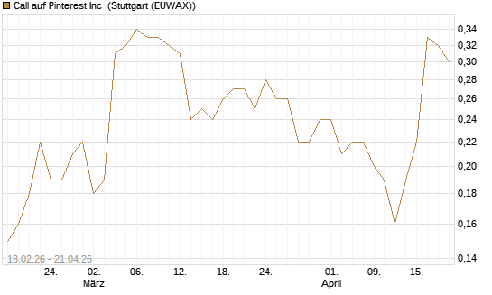 Call auf Pinterest Inc [J.P. Morgan Structured Products B.V.] Chart