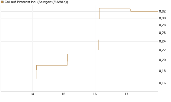 Call auf Pinterest Inc [J.P. Morgan Structured Products B.V.] Chart
