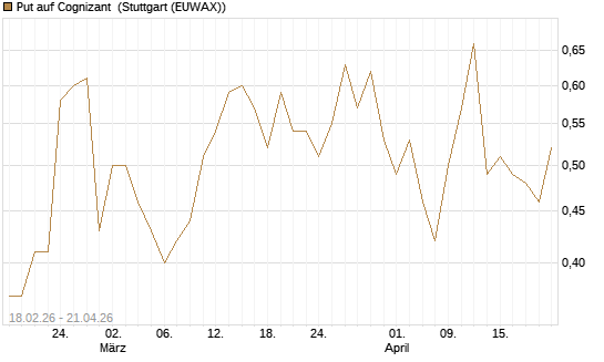 Put auf Cognizant [J.P. Morgan Structured Products B.V.] Chart