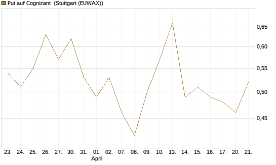 Put auf Cognizant [J.P. Morgan Structured Products B.V.] Chart