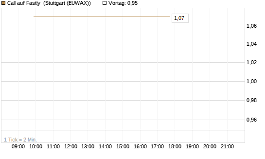Call auf Fastly [J.P. Morgan Structured Products B.V.] Chart
