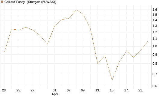 Call auf Fastly [J.P. Morgan Structured Products B.V.] Chart