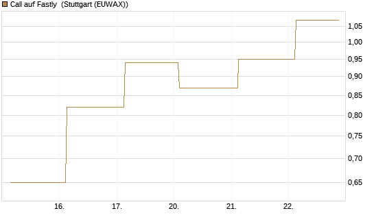 Call auf Fastly [J.P. Morgan Structured Products B.V.] Chart