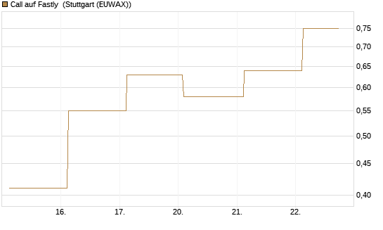 Call auf Fastly [J.P. Morgan Structured Products B.V.] Chart