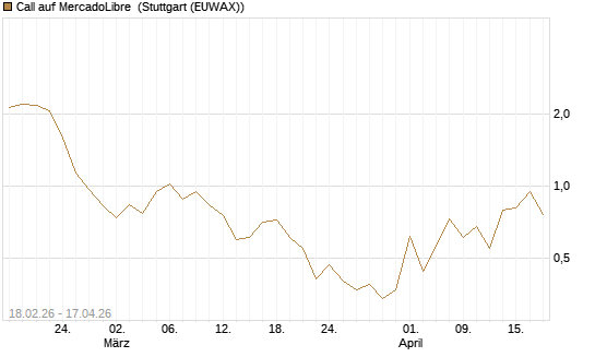Call auf MercadoLibre [J.P. Morgan Structured Products B.V.] Chart