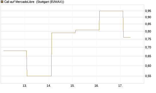Call auf MercadoLibre [J.P. Morgan Structured Products B.V.] Chart