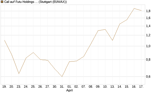 Call auf Futu Holdings ADR [J.P. Morgan Structured Products B.V.] Chart