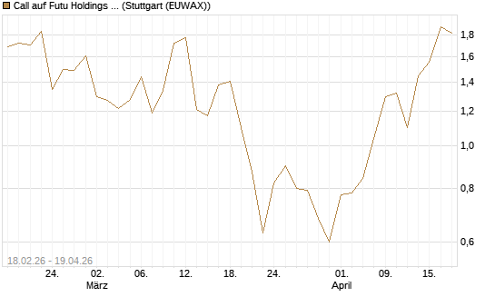 Call auf Futu Holdings ADR [J.P. Morgan Structured Products B.V.] Chart