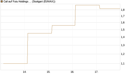 Call auf Futu Holdings ADR [J.P. Morgan Structured Products B.V.] Chart