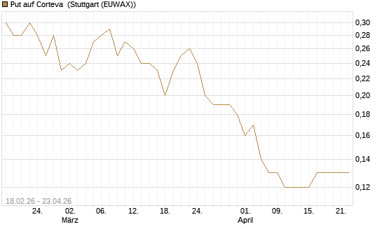 Put auf Corteva [J.P. Morgan Structured Products B.V.] Chart