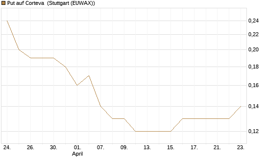 Put auf Corteva [J.P. Morgan Structured Products B.V.] Chart