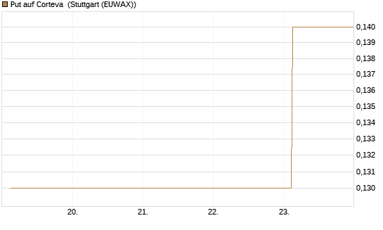Put auf Corteva [J.P. Morgan Structured Products B.V.] Chart