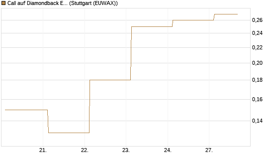 Call auf Diamondback Energy, Inc. - Commmon Stock [J.P. Morgan Structured Products B.V.] Chart