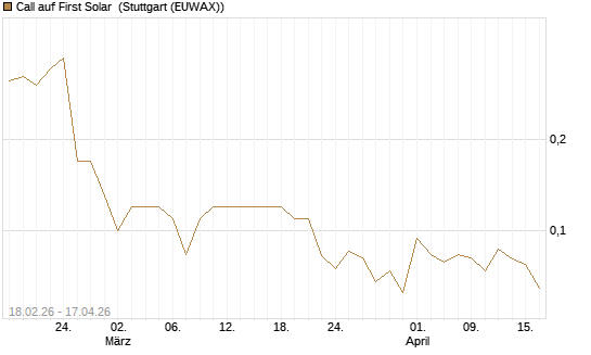 Call auf First Solar [J.P. Morgan Structured Products B.V.] Chart