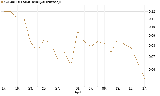 Call auf First Solar [J.P. Morgan Structured Products B.V.] Chart