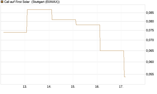 Call auf First Solar [J.P. Morgan Structured Products B.V.] Chart