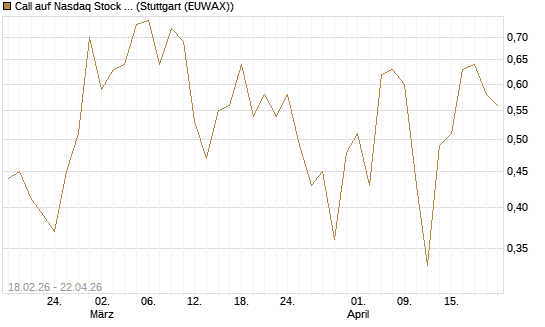 Call auf Nasdaq Stock Market [J.P. Morgan Structured Products B.V.] Chart