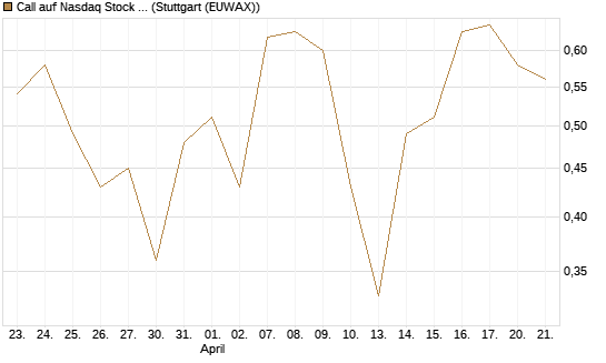 Call auf Nasdaq Stock Market [J.P. Morgan Structured Products B.V.] Chart