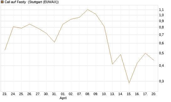Call auf Fastly [J.P. Morgan Structured Products B.V.] Chart