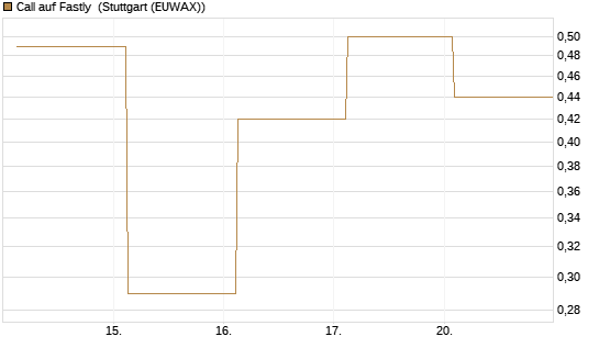 Call auf Fastly [J.P. Morgan Structured Products B.V.] Chart