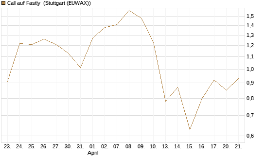 Call auf Fastly [J.P. Morgan Structured Products B.V.] Chart