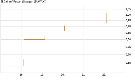 Call auf Fastly [J.P. Morgan Structured Products B.V.] Chart