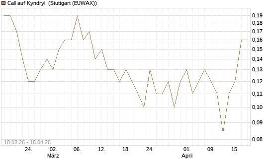 Call auf Kyndryl [J.P. Morgan Structured Products B.V.] Chart