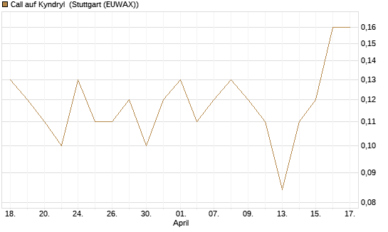 Call auf Kyndryl [J.P. Morgan Structured Products B.V.] Chart