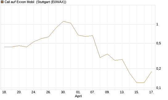 Call auf Exxon Mobil [J.P. Morgan Structured Products B.V.] Chart
