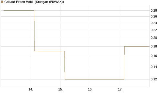 Call auf Exxon Mobil [J.P. Morgan Structured Products B.V.] Chart