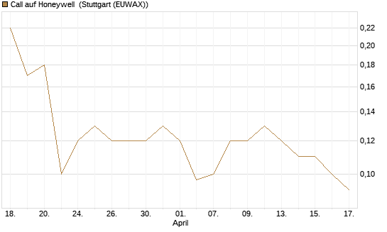 Call auf Honeywell [J.P. Morgan Structured Products B.V.] Chart
