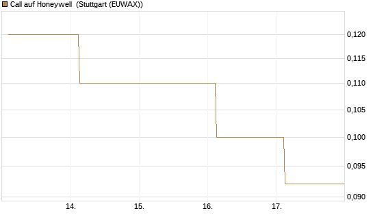 Call auf Honeywell [J.P. Morgan Structured Products B.V.] Chart