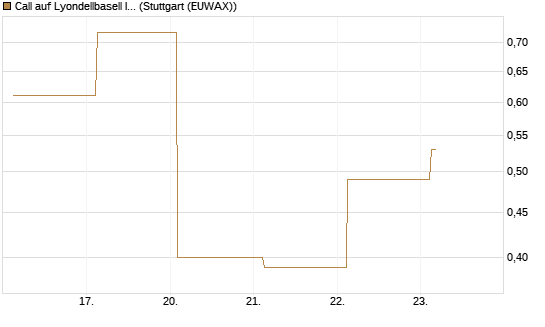 Call auf Lyondellbasell Industries  [J.P. Morgan Structured Products B.V.] Chart