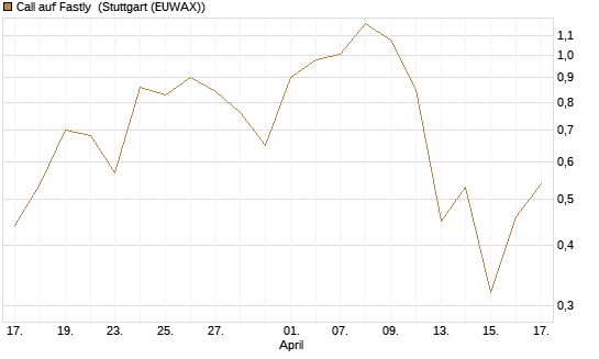 Call auf Fastly [J.P. Morgan Structured Products B.V.] Chart