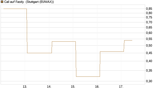 Call auf Fastly [J.P. Morgan Structured Products B.V.] Chart