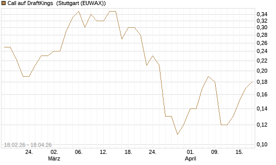 Call auf DraftKings [J.P. Morgan Structured Products B.V.] Chart