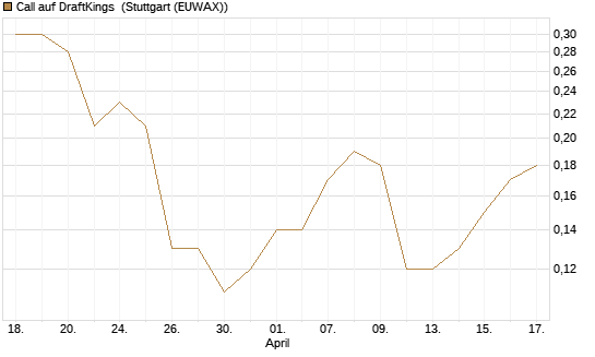 Call auf DraftKings [J.P. Morgan Structured Products B.V.] Chart