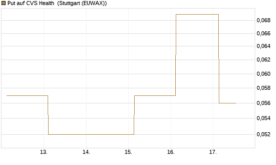 Put auf CVS Health [J.P. Morgan Structured Products B.V.] Chart