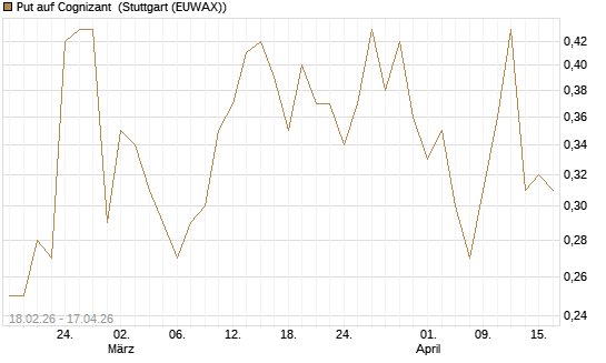 Put auf Cognizant [J.P. Morgan Structured Products B.V.] Chart