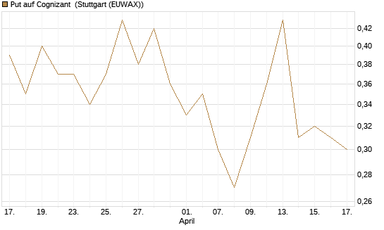 Put auf Cognizant [J.P. Morgan Structured Products B.V.] Chart
