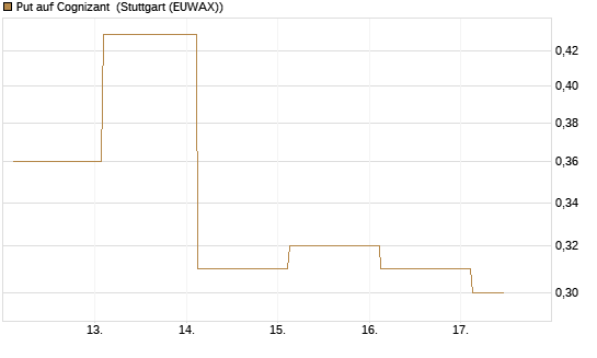 Put auf Cognizant [J.P. Morgan Structured Products B.V.] Chart