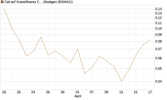 Call auf KraneShares CSI China Internet ETF [J.P. Morgan Structured Products B.V.] Chart