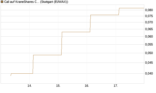 Call auf KraneShares CSI China Internet ETF [J.P. Morgan Structured Products B.V.] Chart